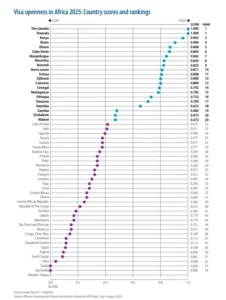 African Visa Openness Index 2025 List 