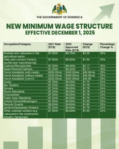 New Minimum Wage Structure introduced in Dominica